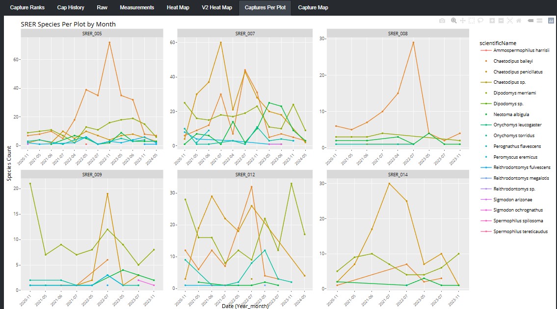 Small mammal captures per plot chart