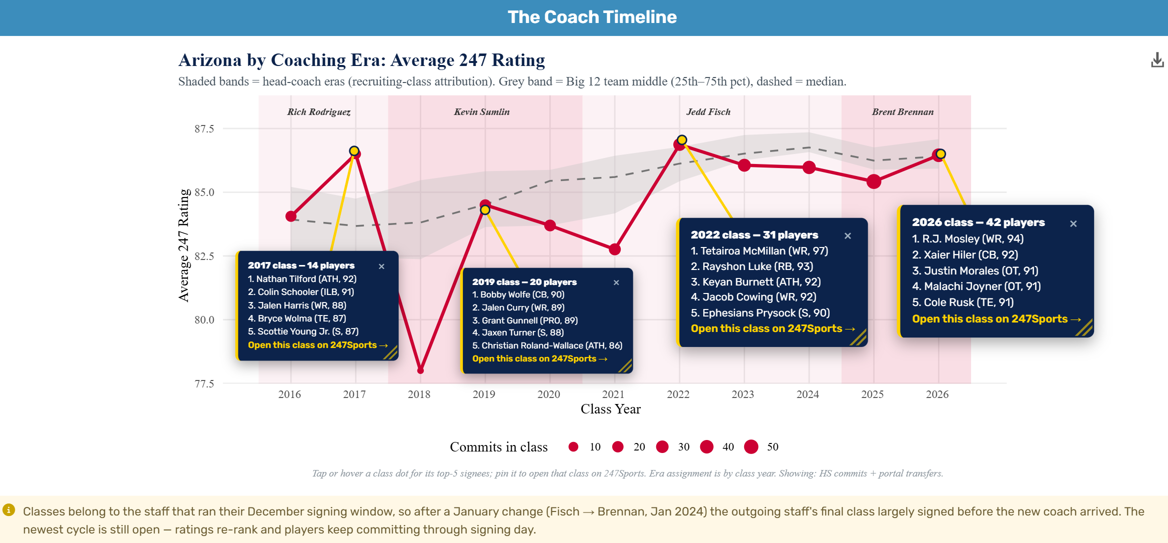 Line chart of Arizona average 247 class rating across the Rodriguez, Sumlin, Fisch, and Brennan coaching eras