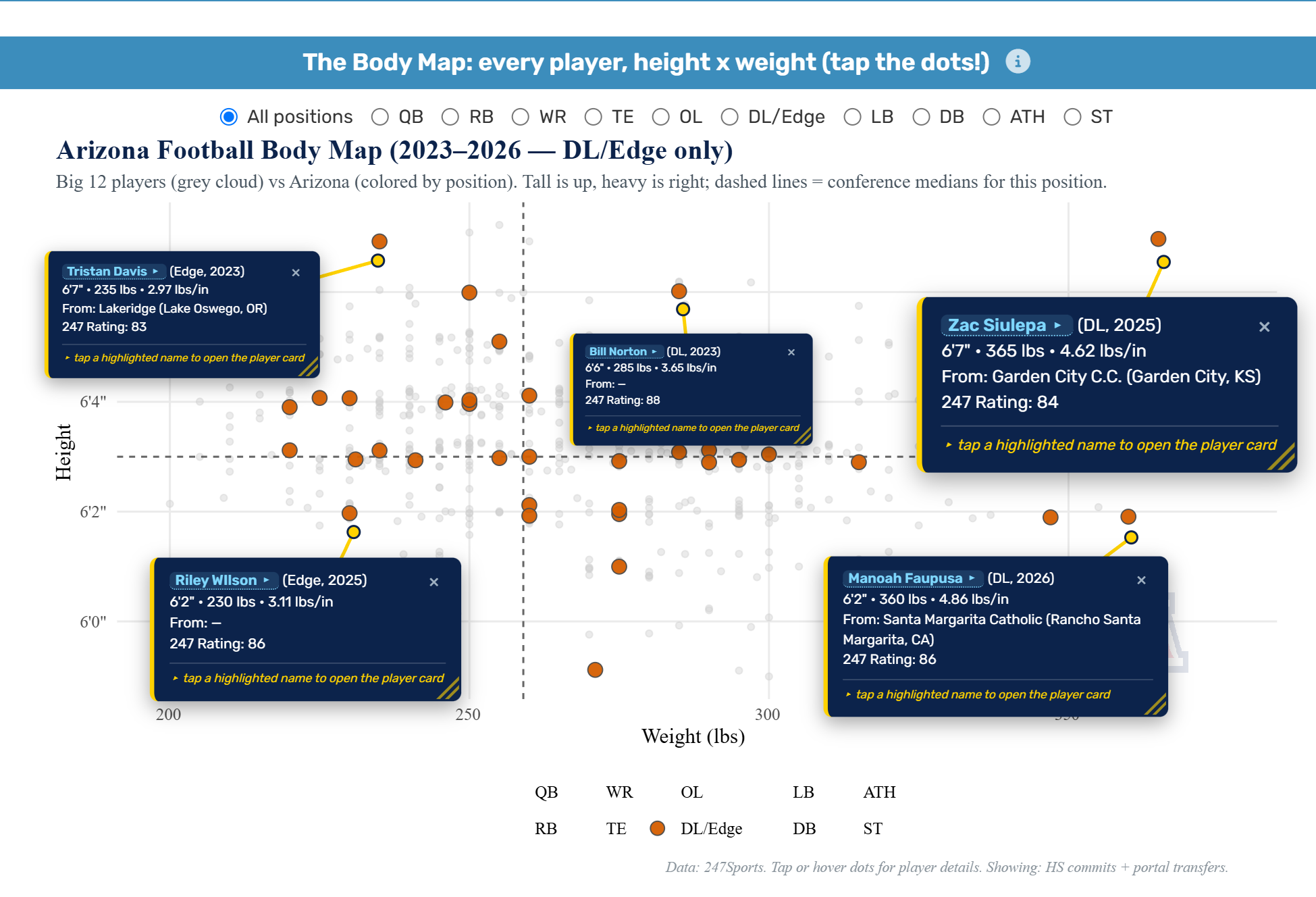 Body Map scatter of Arizona DL/Edge players by height and weight with pinned player cards