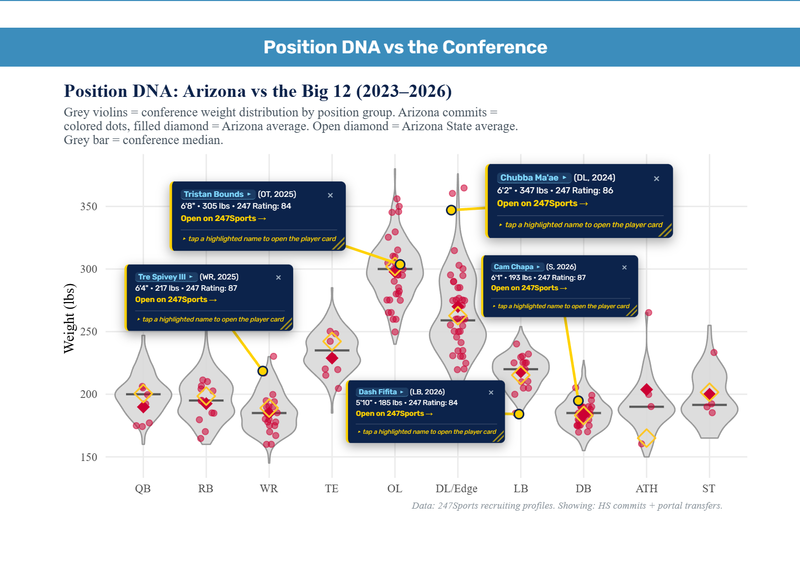 Violin plots comparing Arizona player weights to conference weight distributions by position