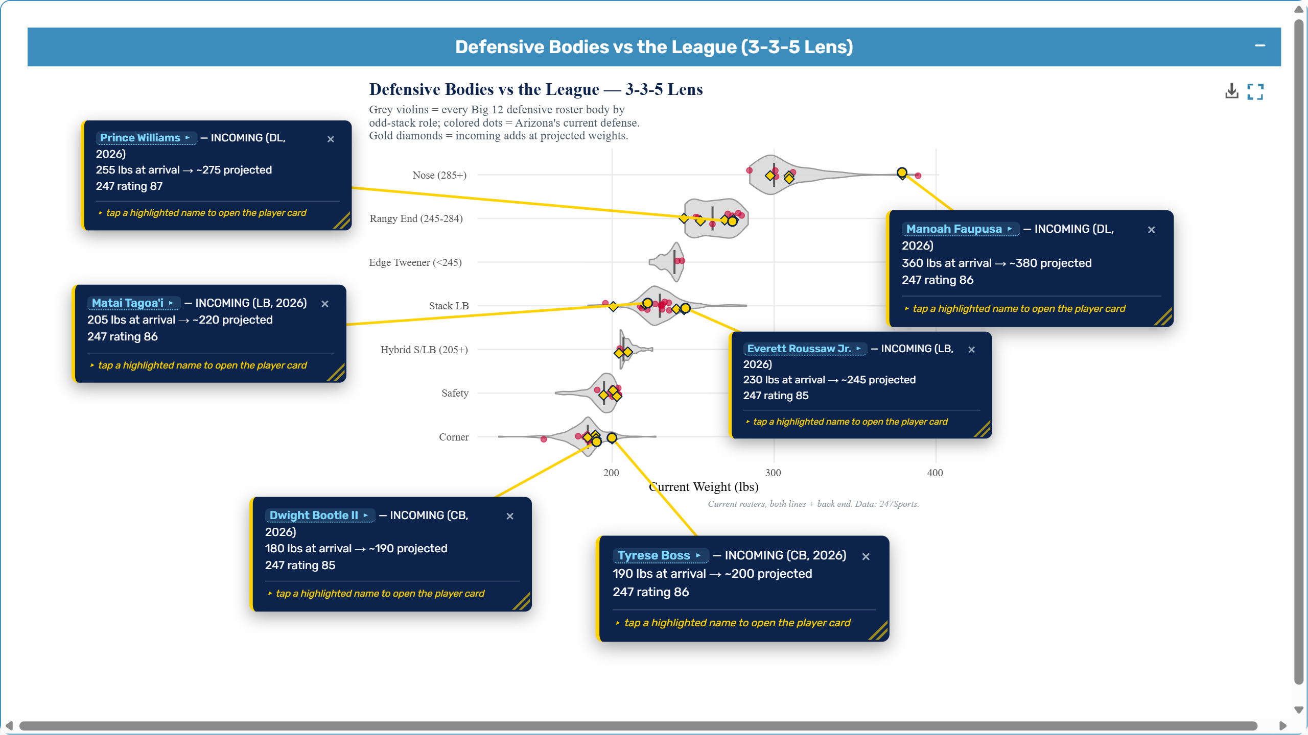 3-3-5 defensive alignment view mapping incoming Arizona defenders to odd-stack roles