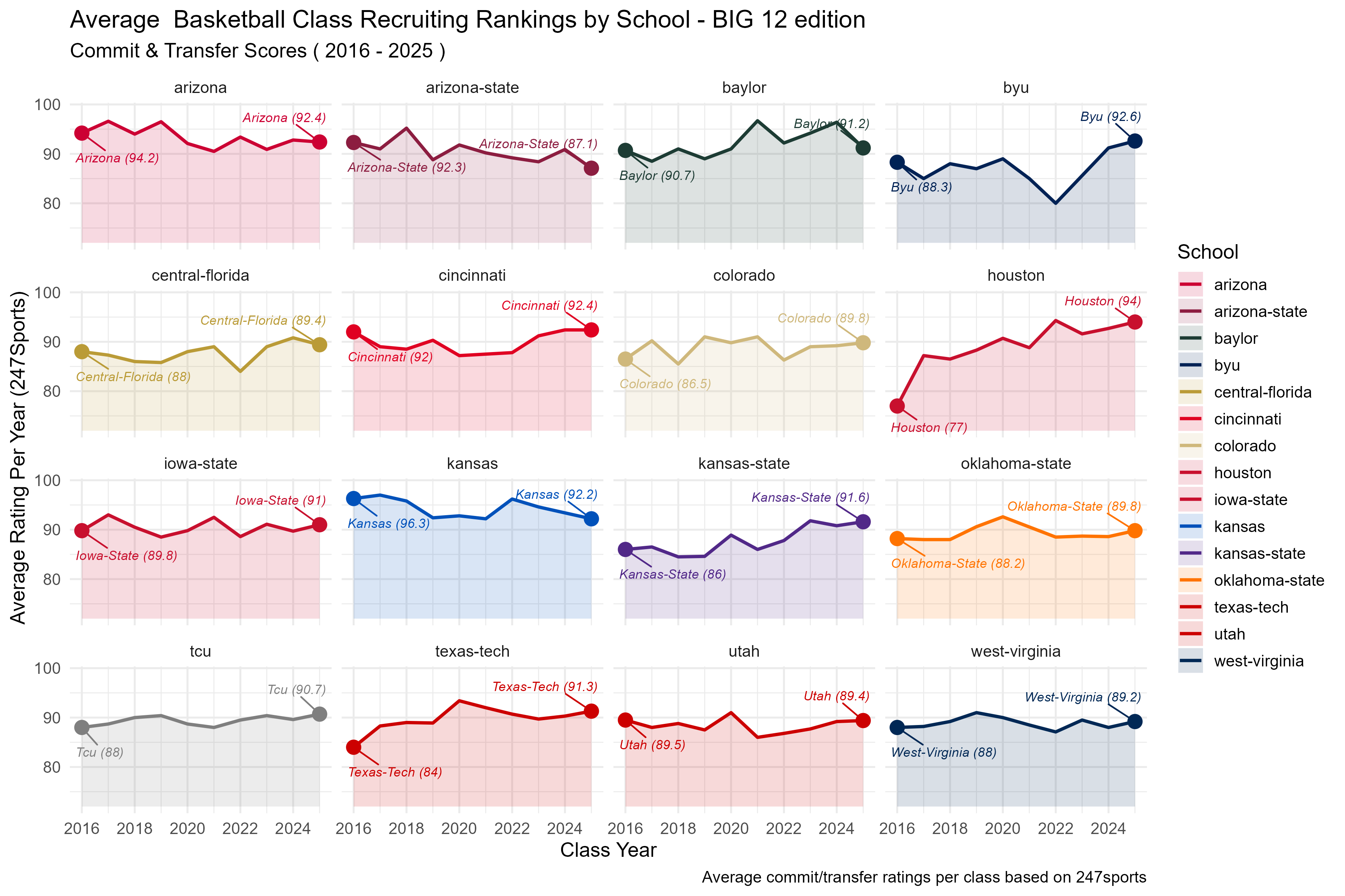 Big-12 basketball average class ratings