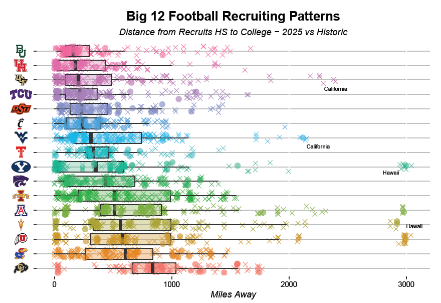 Box plot of distance traveled by Big-12 football recruits