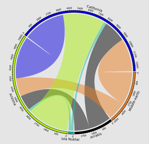 Plants in Movies flora chord-diagram by state