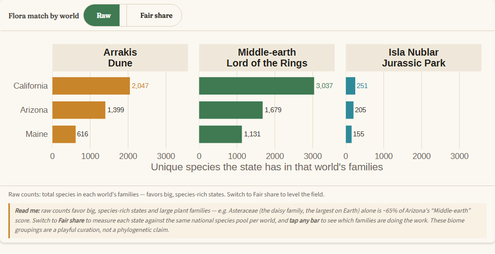 Bar chart ranking US states' flora against three movie worlds, with a Raw counts to Fair share toggle