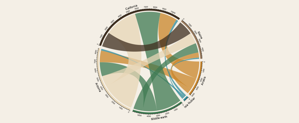 Chord diagram mapping shared plant species between US states and three movie worlds