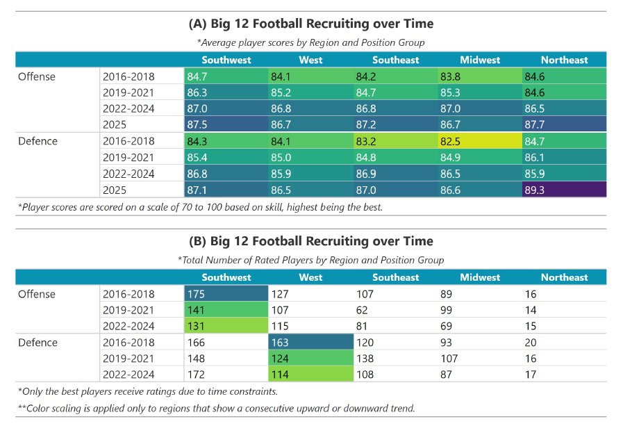 Tables of Big-12 recruiting talent by region and position over time